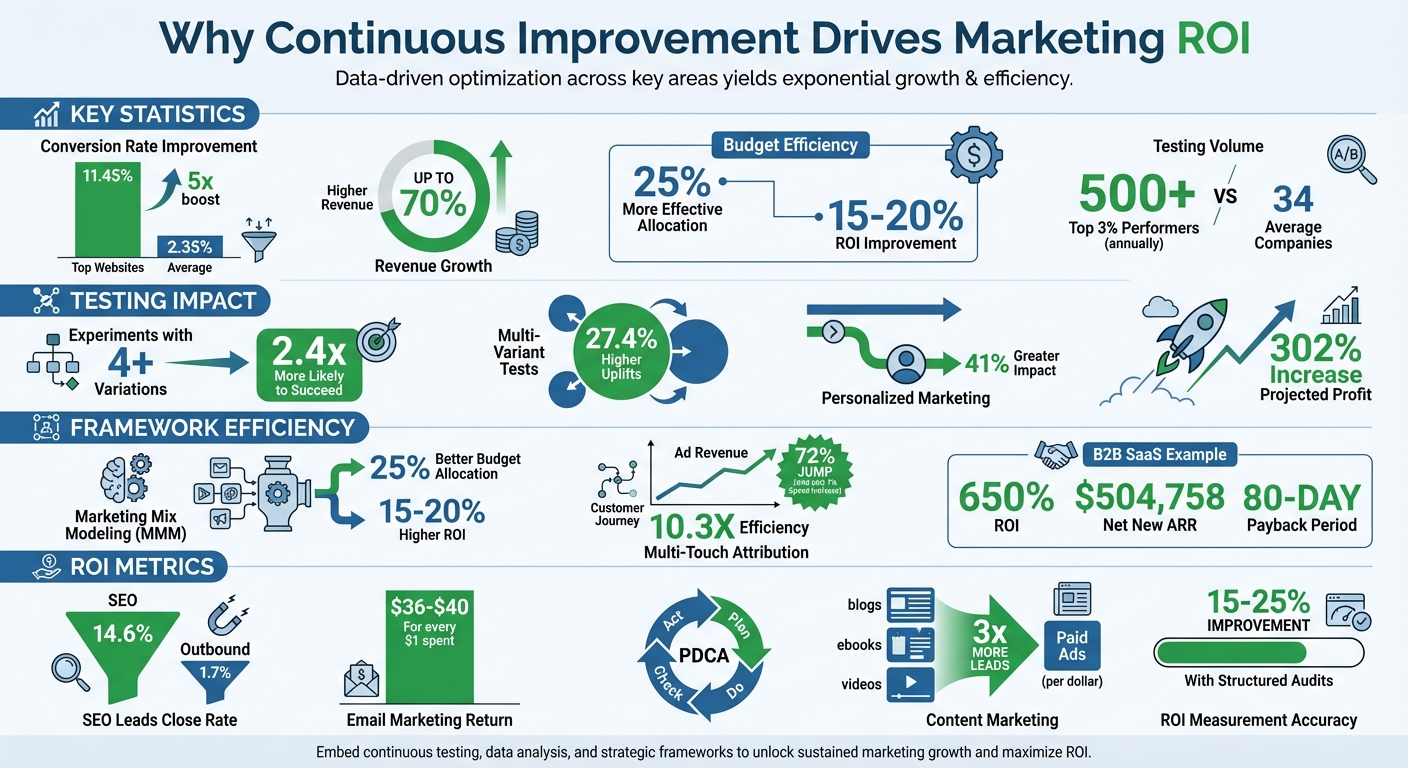 Continuous Improvement Marketing ROI Statistics and Impact