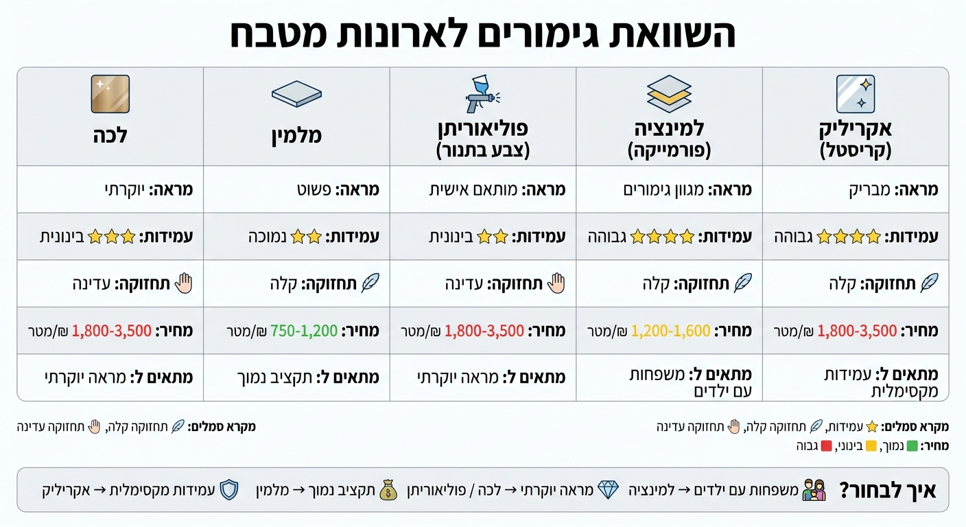 השוואת סוגי גימורים לארונות מטבח - מחיר, עמידות ותחזוקה