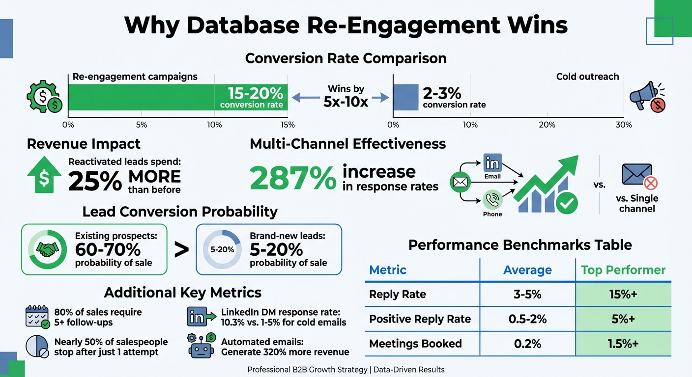 Database Re-Engagement Statistics: Conversion Rates and ROI Comparison
