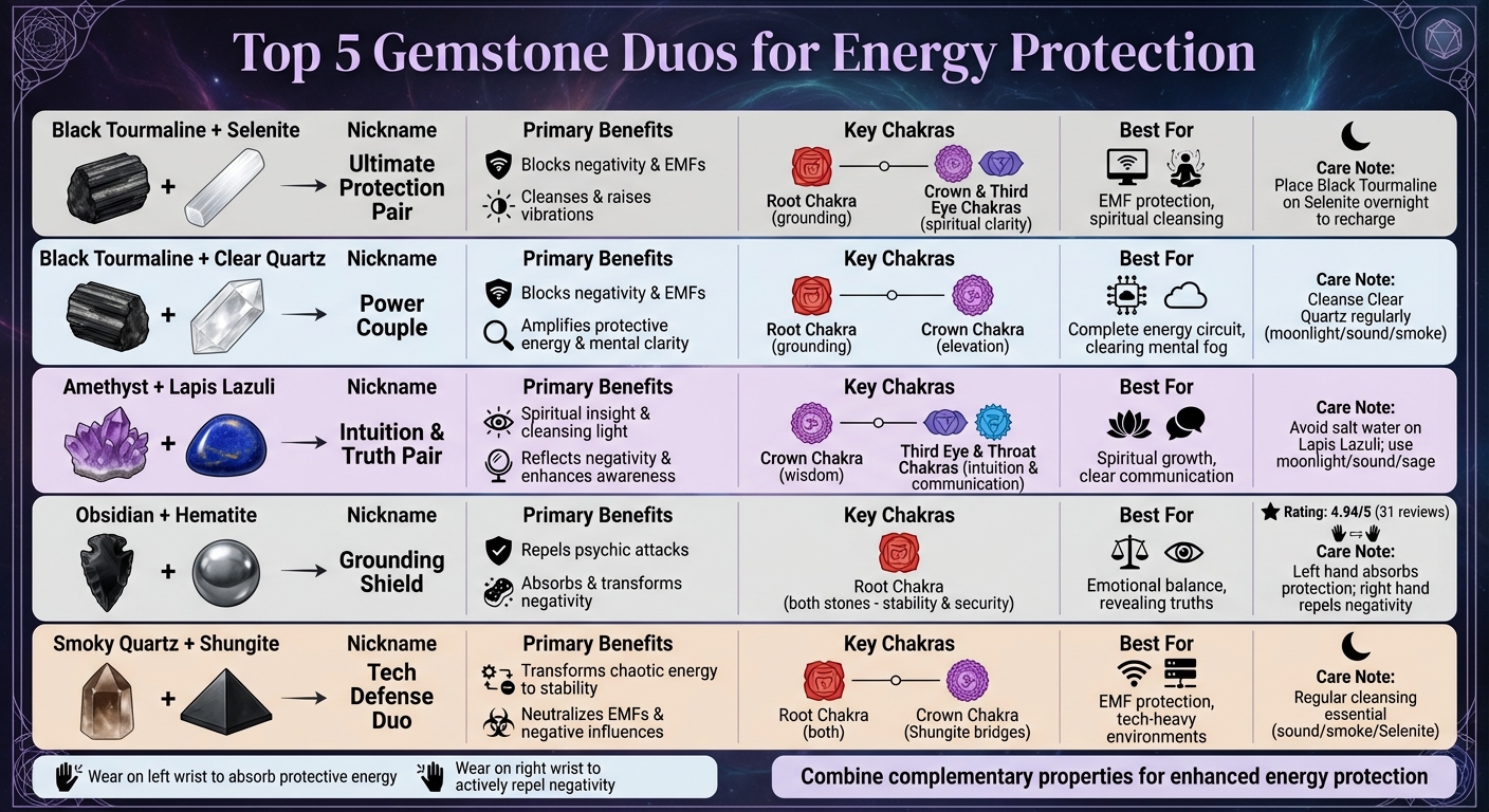 Top 5 Gemstone Duos for Energy Protection Comparison Chart