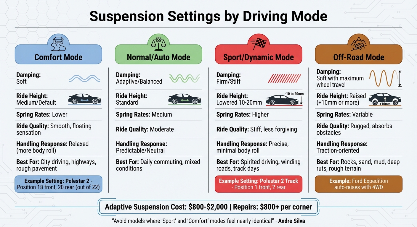 Suspension Settings Comparison Across Driving Modes