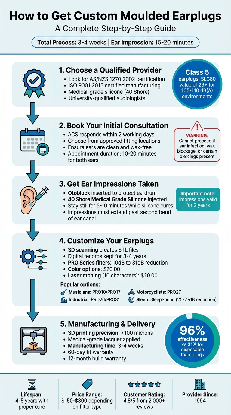 5-Step Process to Get Custom Moulded Earplugs