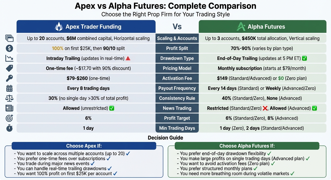 Apex Trader Funding vs Alpha Futures Complete Comparison Chart