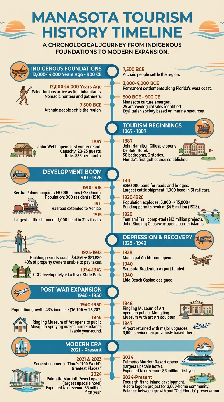 Manasota Tourism Evolution Timeline: 12,000 BCE to Present
