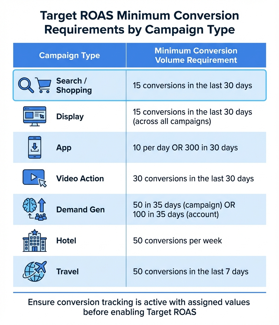 Google Ads Target ROAS Requirements by Campaign Type