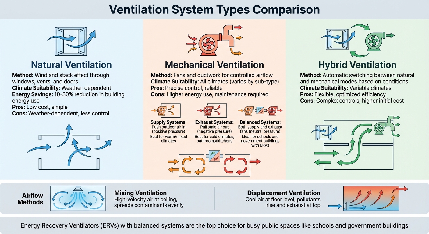 Comparison of Ventilation System Types for Public Facilities