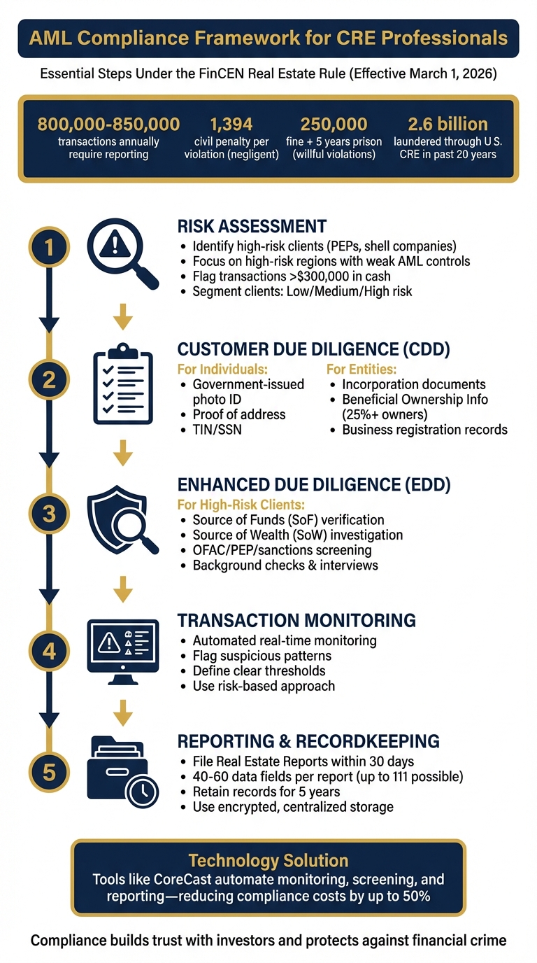 AML Compliance Framework for Real Estate Professionals: 5 Essential Steps