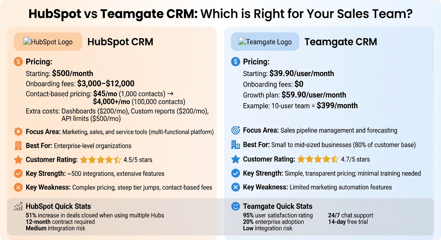 HubSpot vs Teamgate CRM: Pricing and Features Comparison