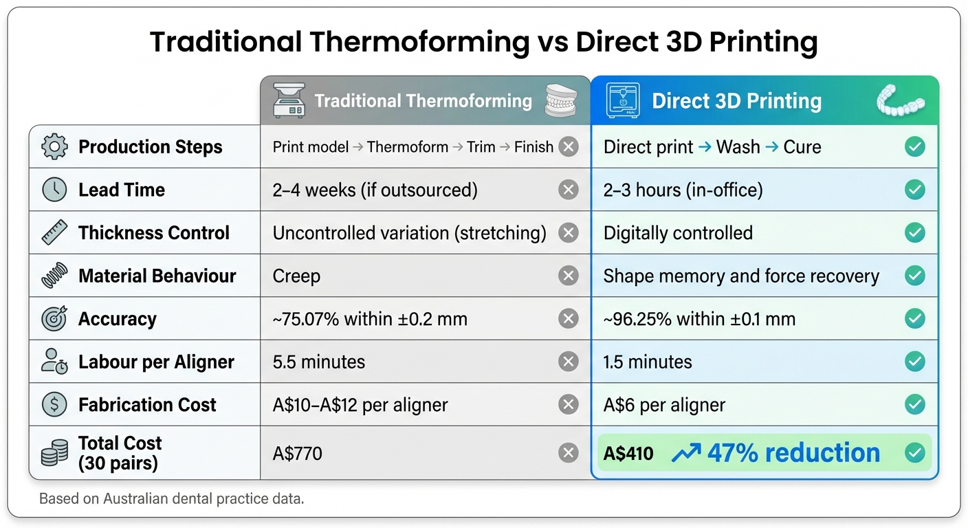 Traditional Thermoforming vs Direct 3D Printing for Clear Aligners Comparison