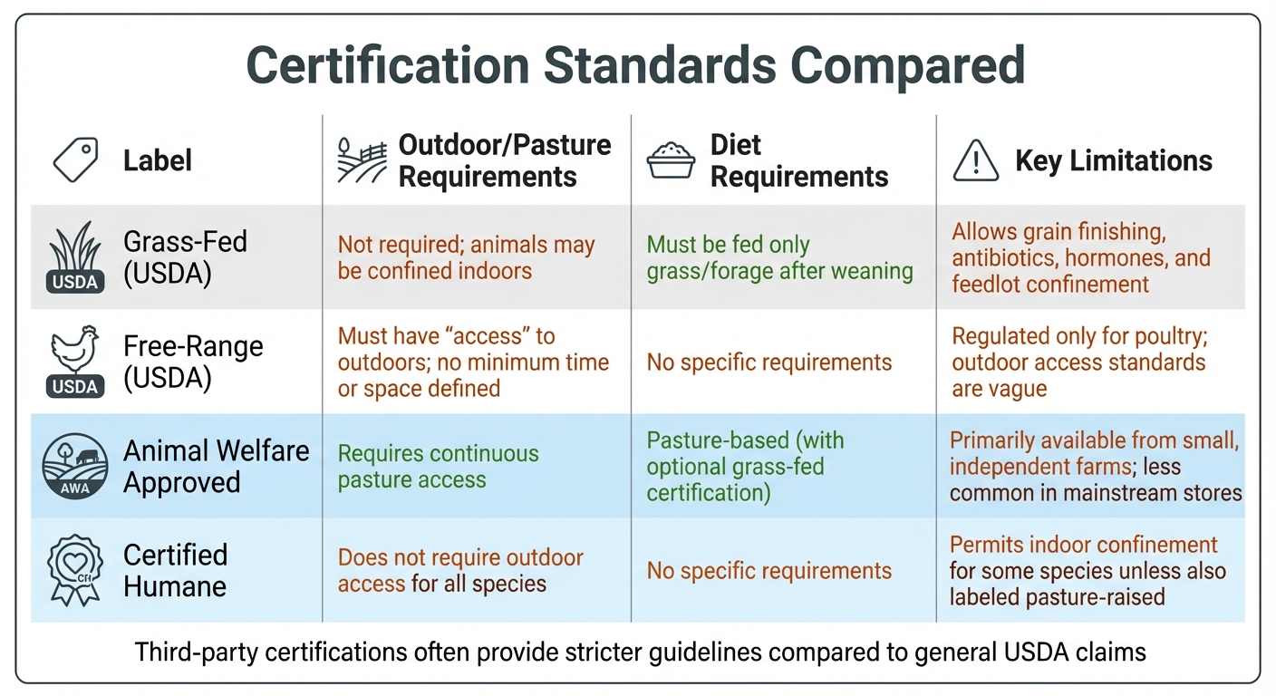 Ethical Food Label Certification Standards Comparison Chart