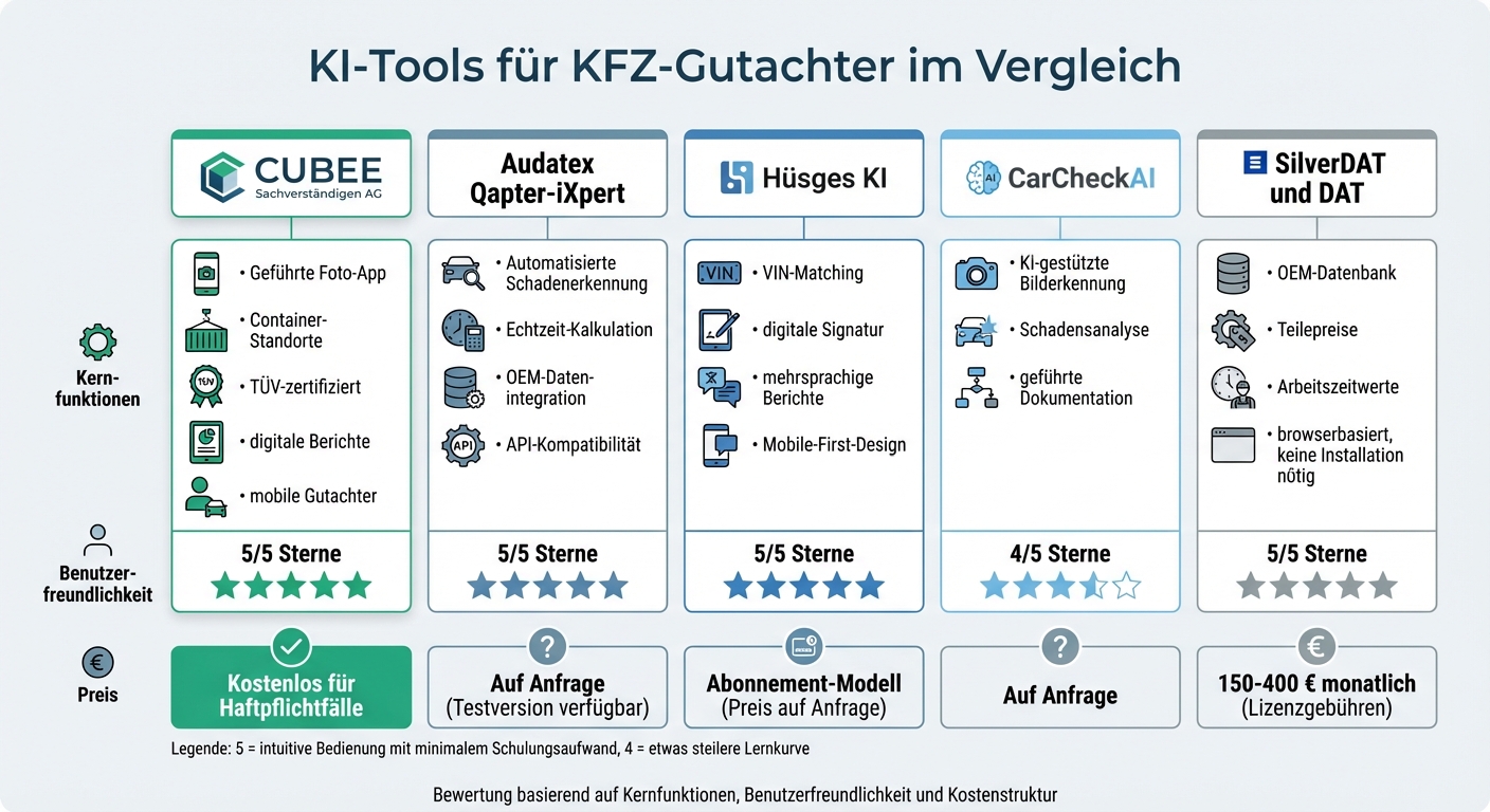 KI-Tools für KFZ-Gutachter: Funktionen, Benutzerfreundlichkeit und Preise im Vergleich