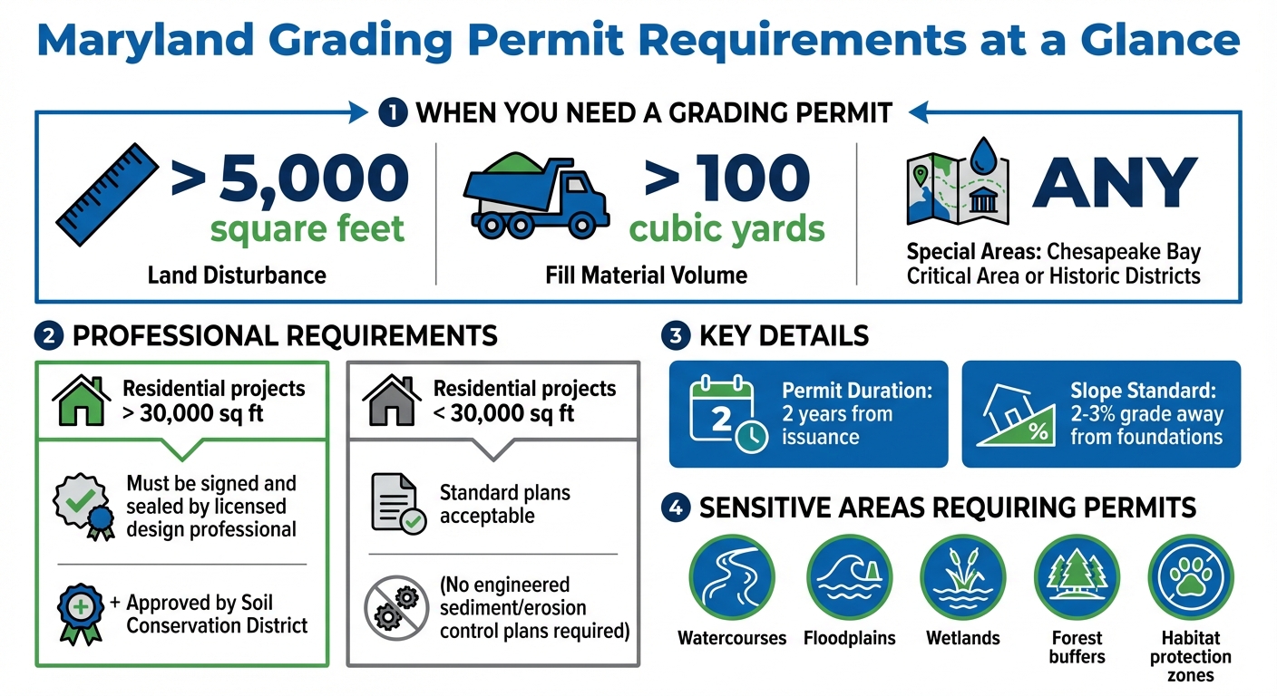 Maryland Grading Permit Requirements and Thresholds