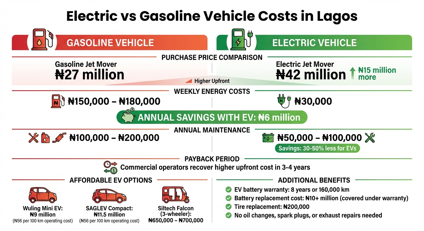 Electric vs Gasoline Vehicle Costs in Lagos: Complete Comparison