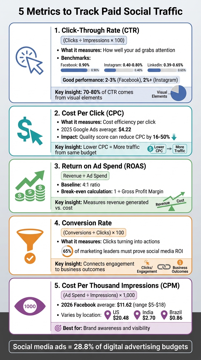 5 Essential Paid Social Traffic Metrics to Track for Campaign Success