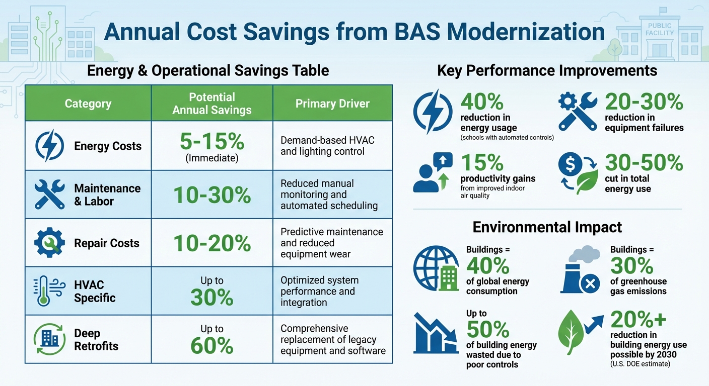 Building Automation System Modernization Cost Savings and Benefits