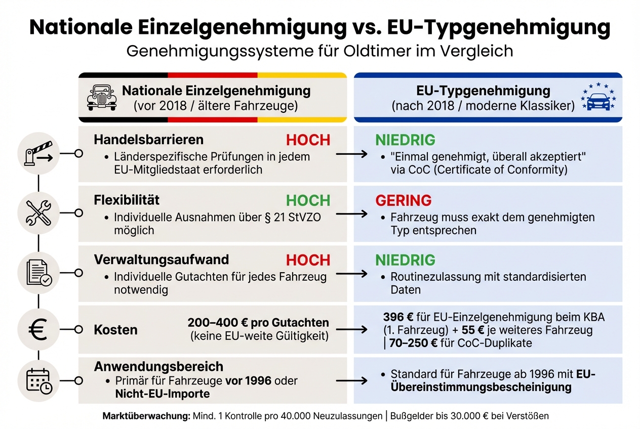 Vergleich: Nationale Einzelgenehmigung vs. EU-Typgenehmigung für Oldtimer