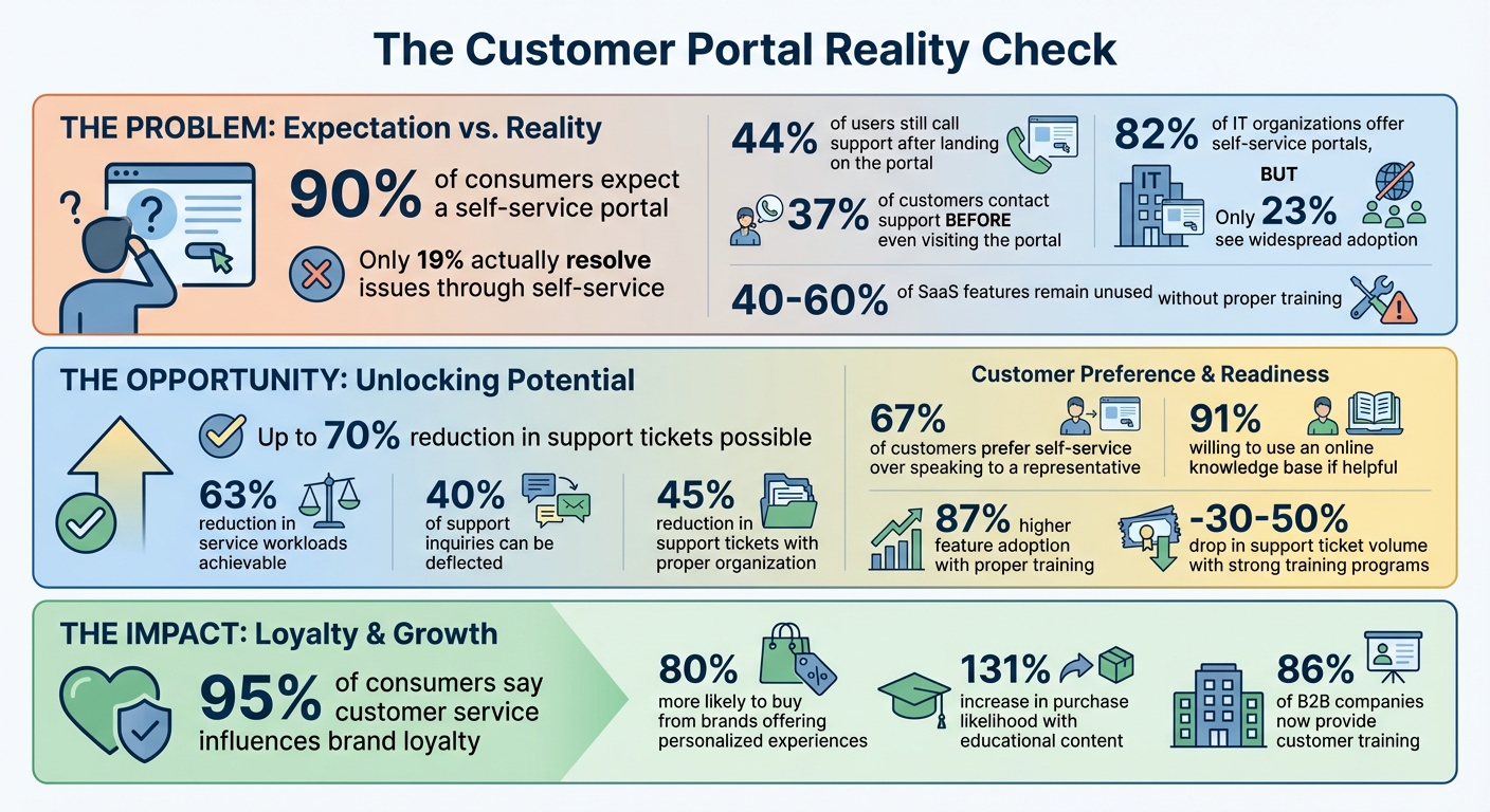 Customer Portal Statistics: Adoption Gaps and Success Metrics