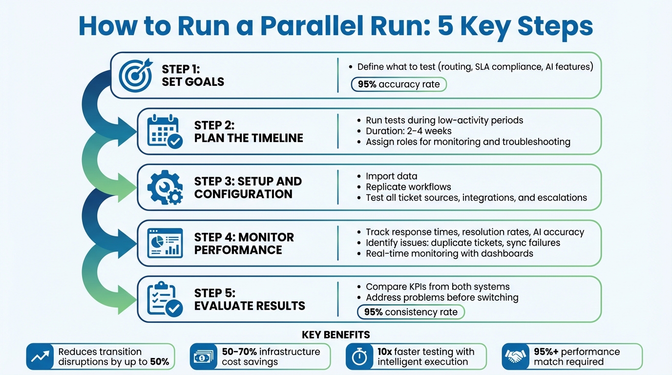 5-Step Parallel Run Process for Helpdesk Migration