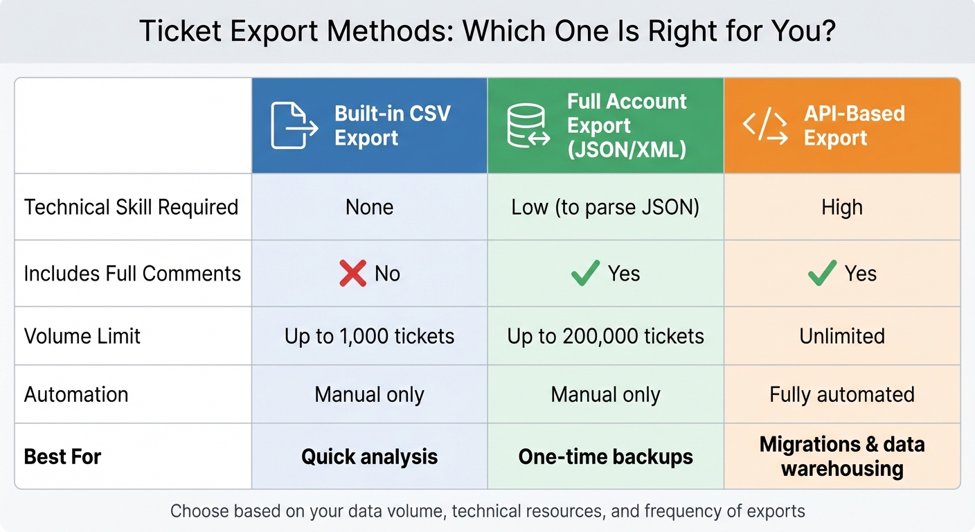 Comparison of Ticket Export Methods: Built-in Tools vs API vs Full Account Export