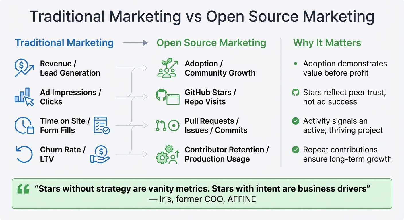 Traditional Marketing vs Open Source Marketing Metrics Comparison