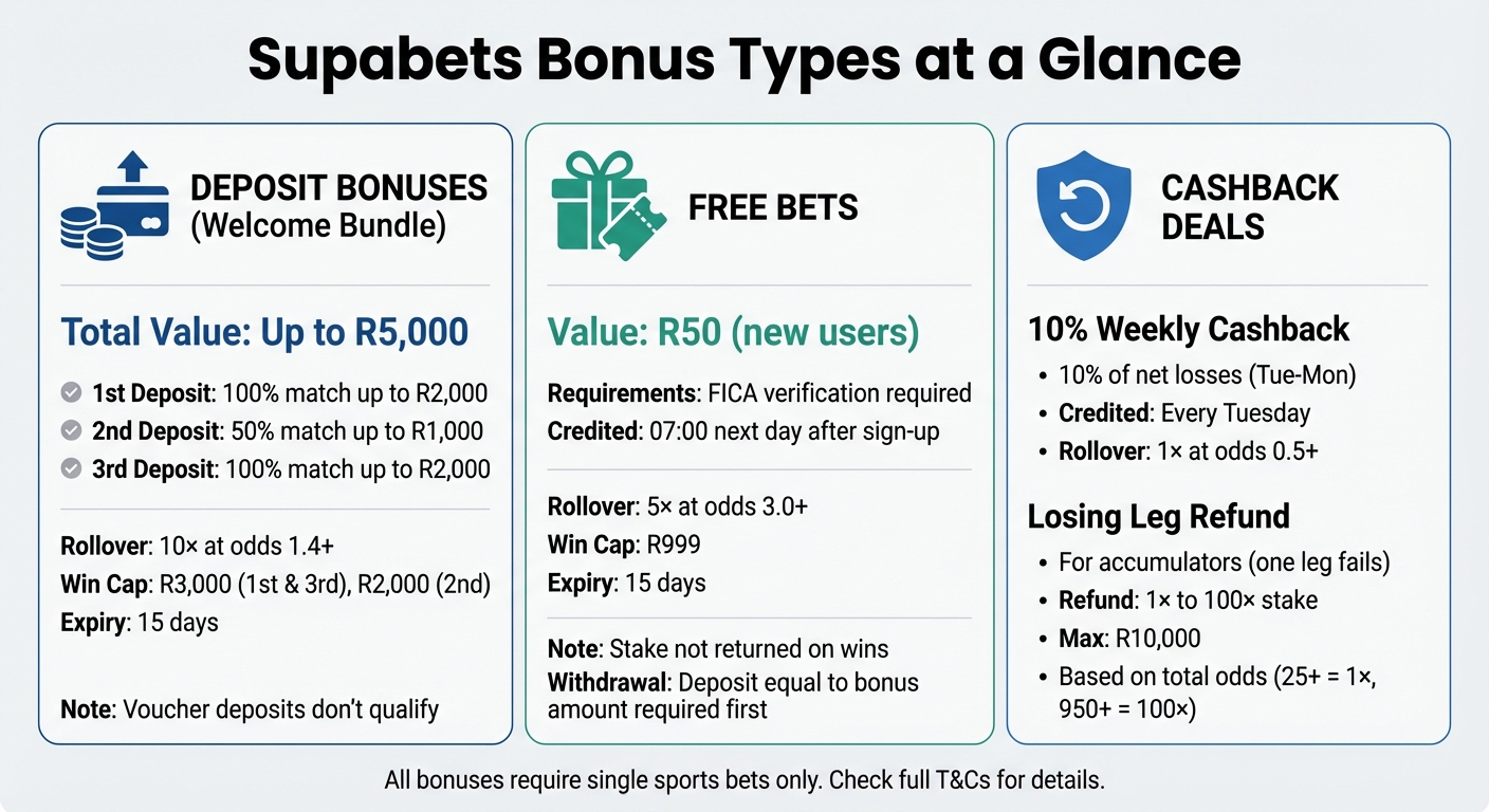 Supabets Bonus Types Comparison: Deposit Bonuses vs Free Bets vs Cashback Deals