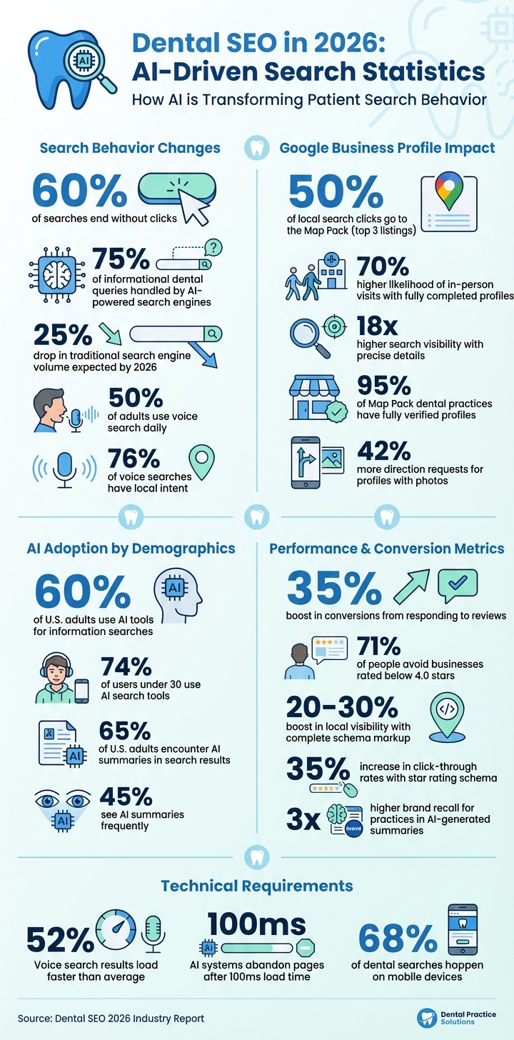 Dental SEO Statistics 2026: AI-Driven Search Impact on Patient Acquisition
