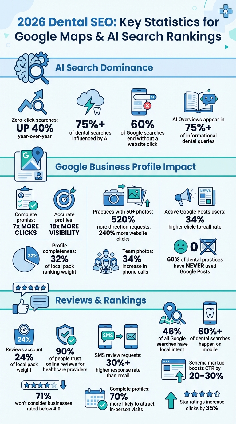 2026 Dental SEO Statistics: Google Maps and AI Search Rankings