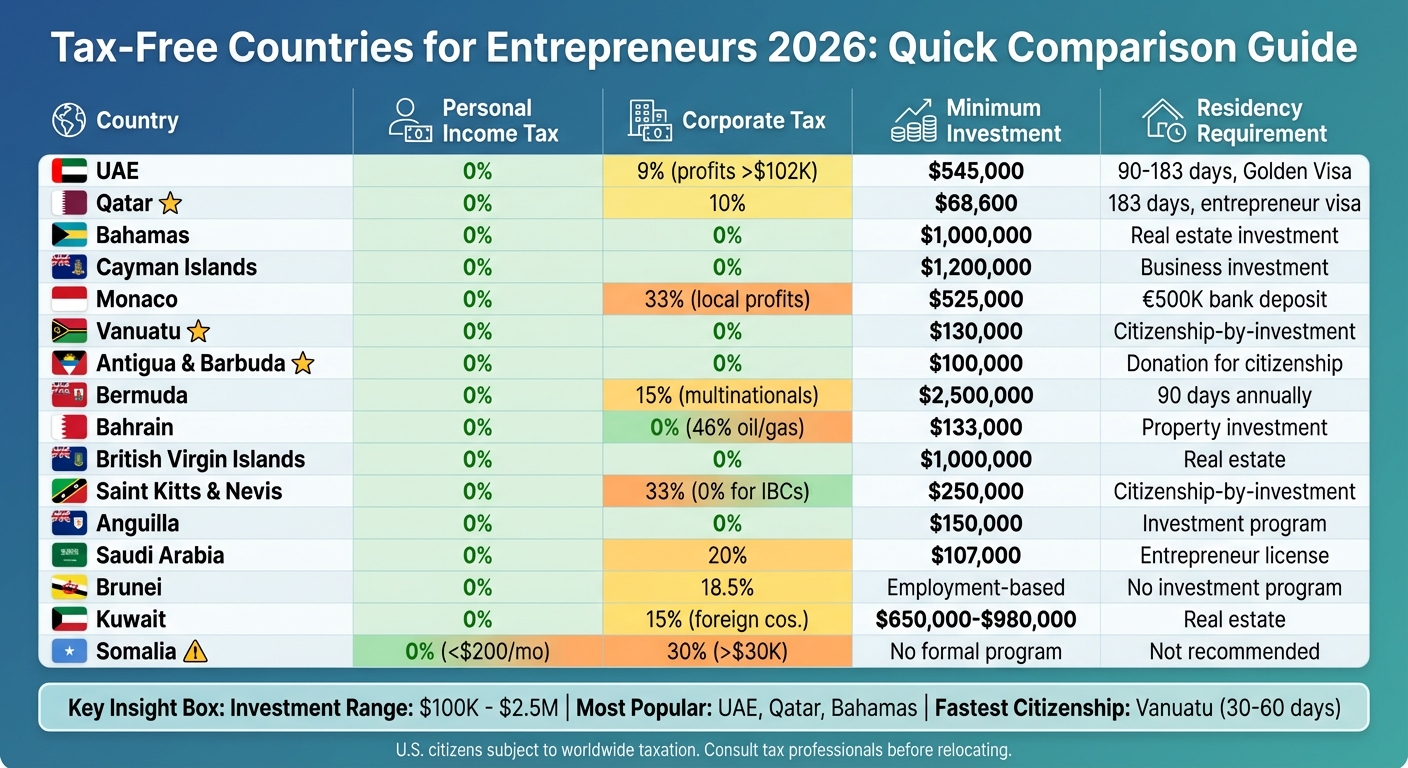 16 Tax-Free Countries Comparison: Investment Requirements and Tax Rates 2026