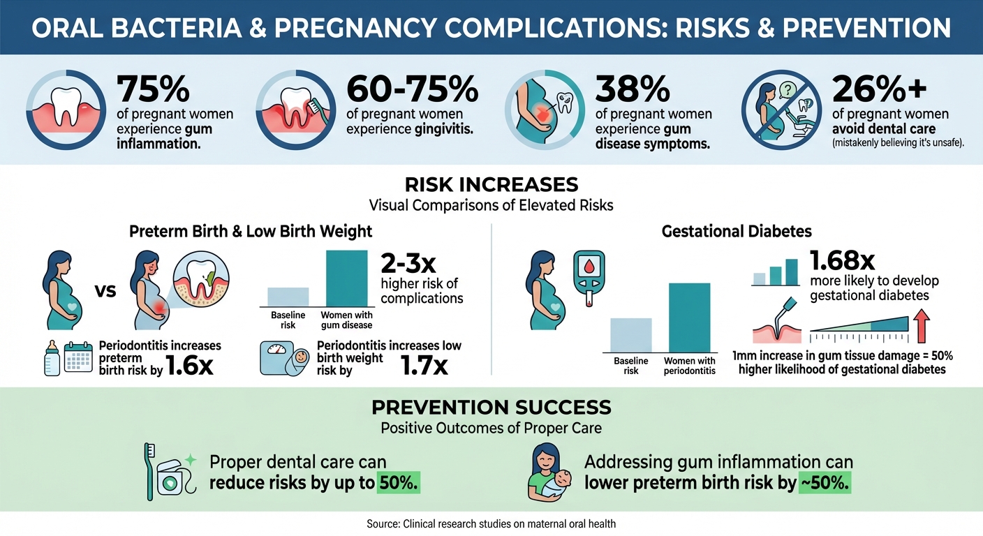 Oral Health and Pregnancy Complications: Key Statistics and Risk Factors