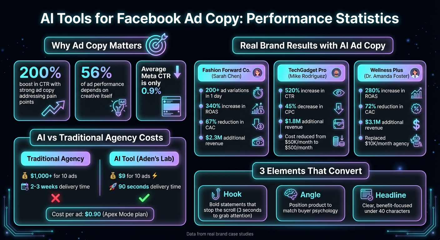 AI-Powered Facebook Ad Copy Performance Results and ROI Comparison