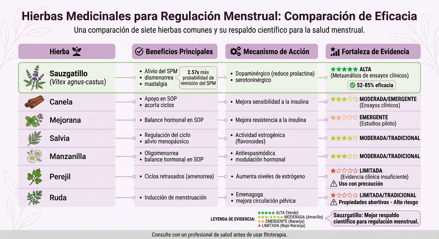 Comparación de hierbas medicinales para regulación menstrual: eficacia y evidencia científica