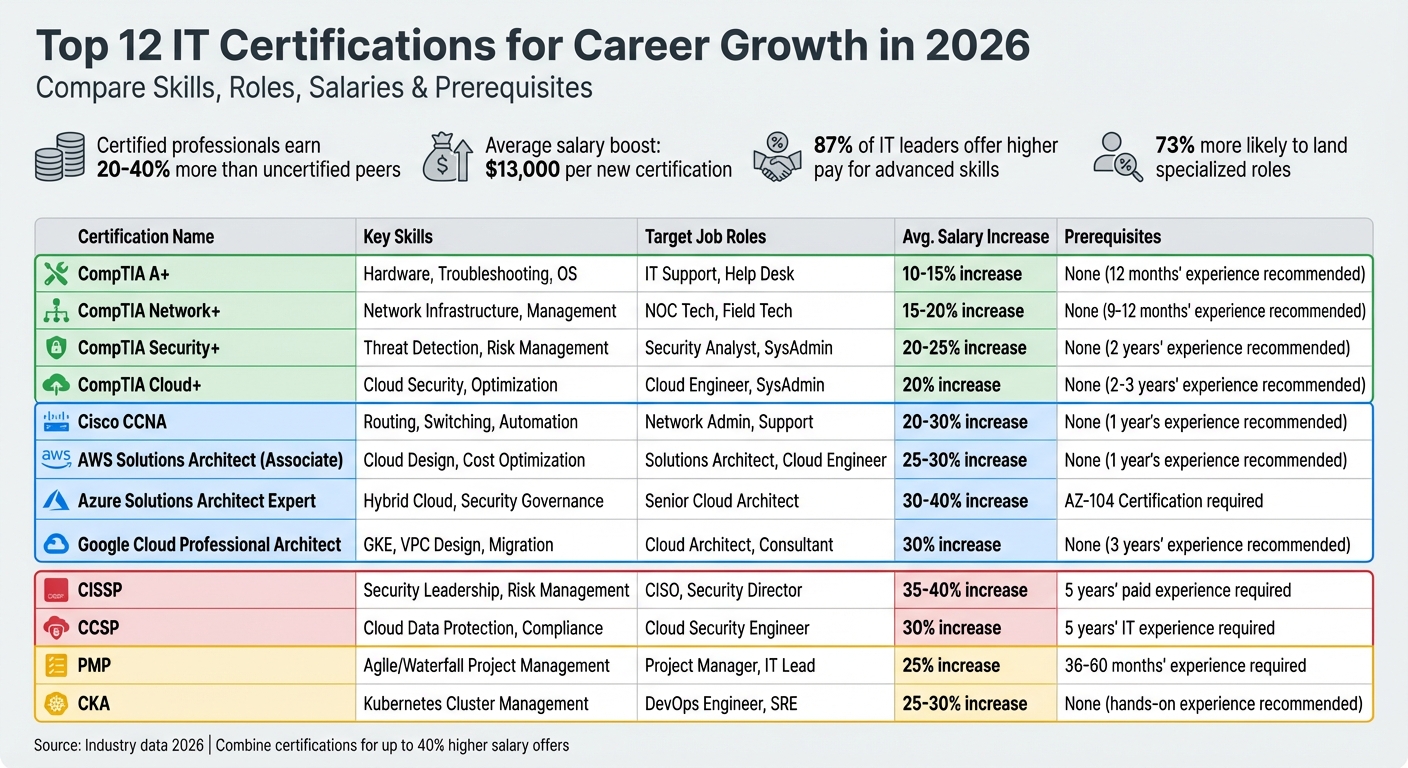 Top 12 IT Certifications for Career Growth in 2026