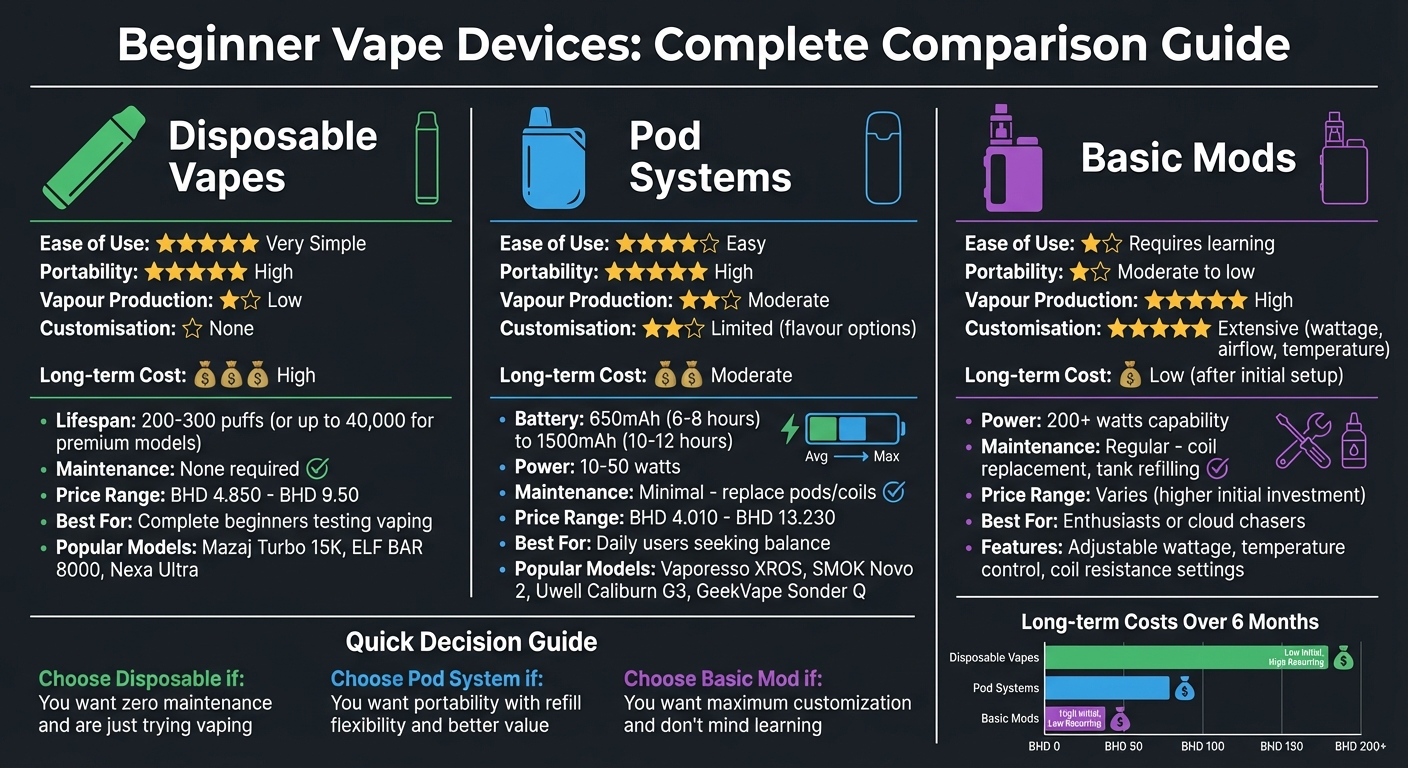 Beginner vape device types comparison: disposables vs pod systems vs basic mods