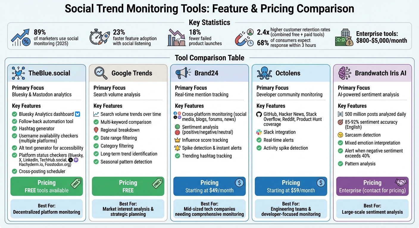 Social Trend Tools Comparison: Features, Platforms & Pricing for Tech Professionals