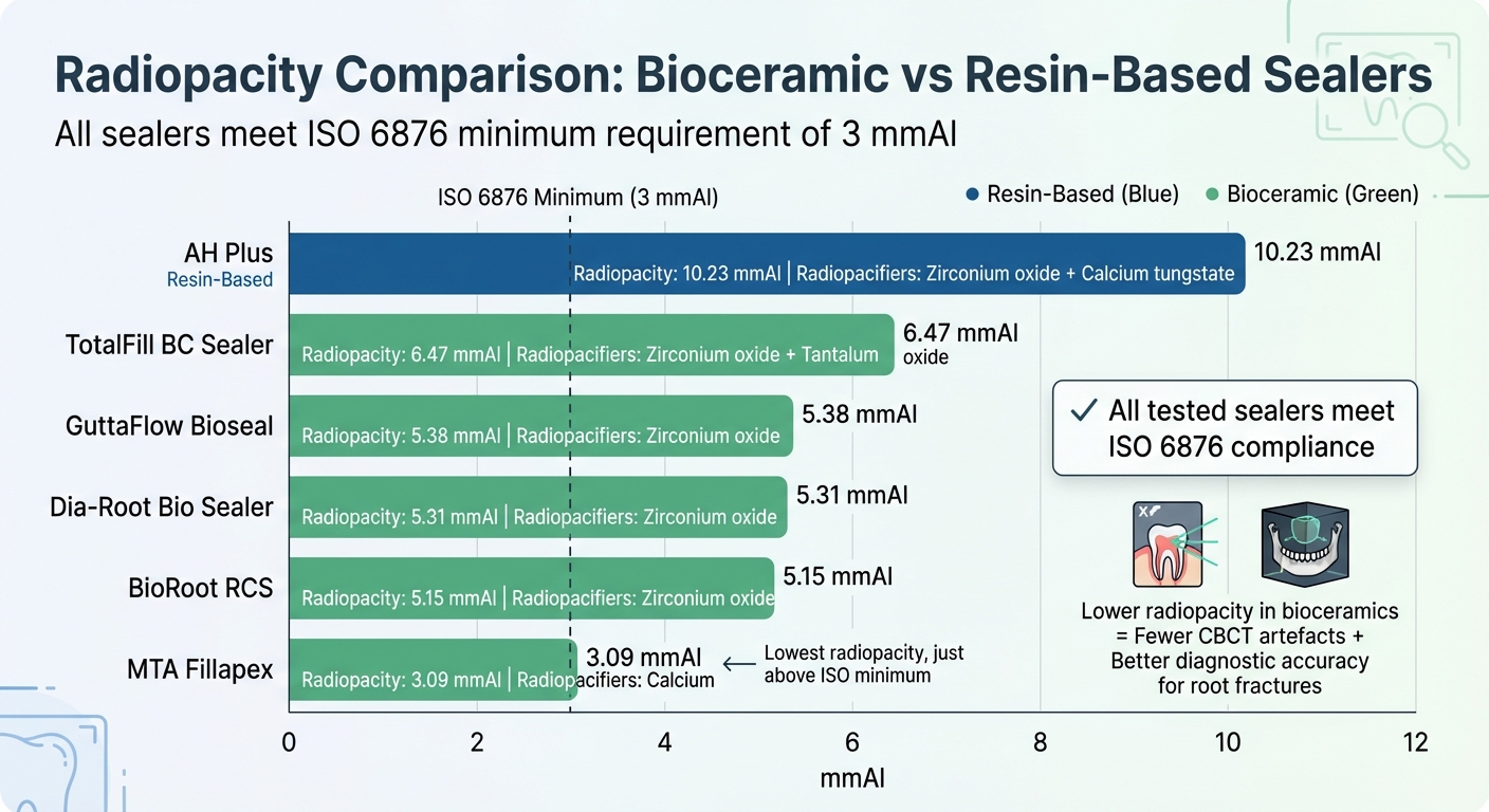 Radiopacity Comparison of Bioceramic vs Resin-Based Dental Sealers
