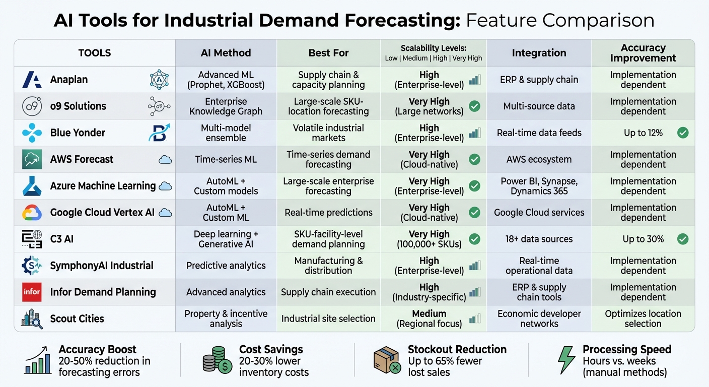 Top AI Tools for Industrial Demand Forecasting - Scout