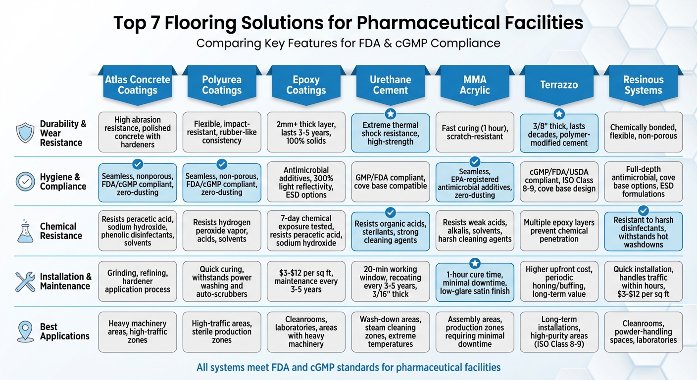 Pharmaceutical Flooring Solutions Comparison Chart