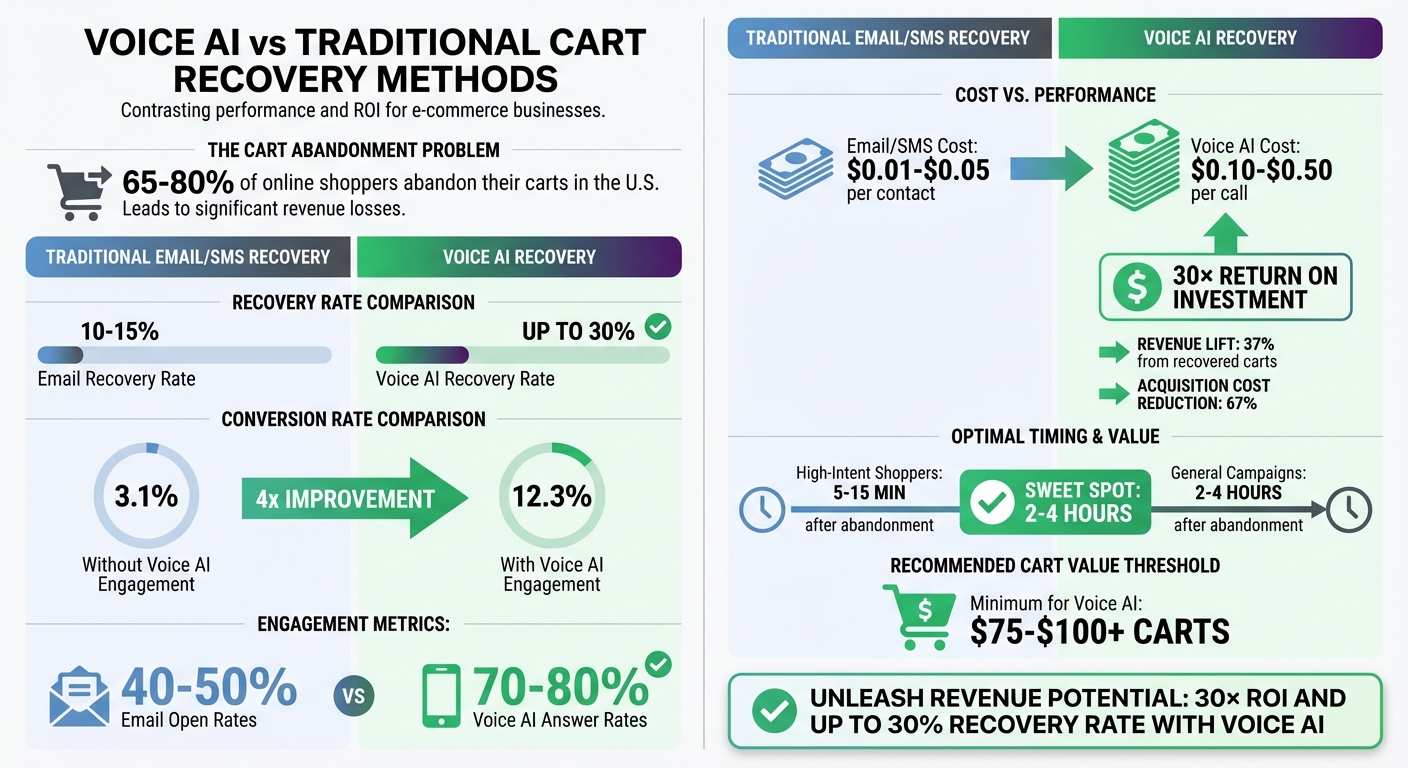Voice AI vs Email Cart Recovery: Conversion Rates and ROI Comparison