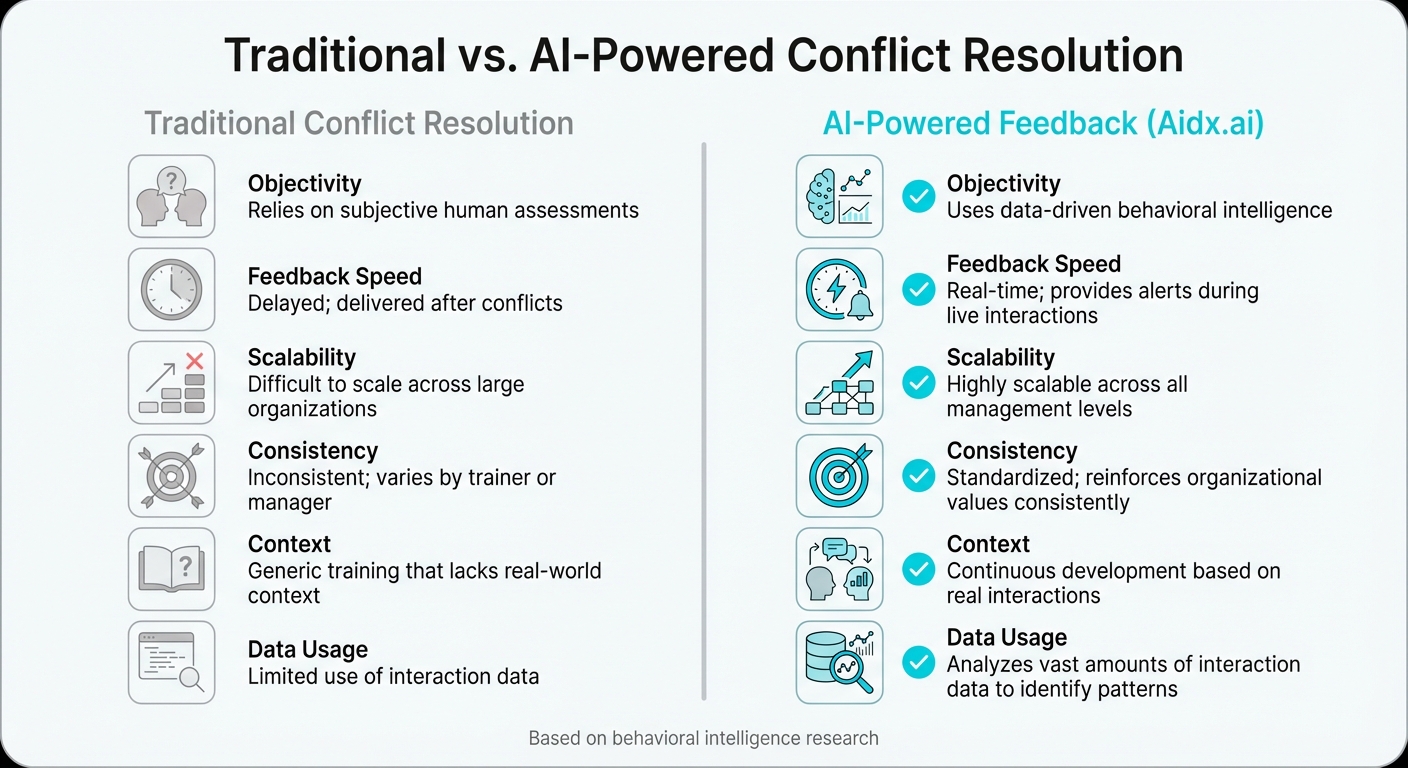 Traditional vs AI-Powered Conflict Resolution Methods Comparison