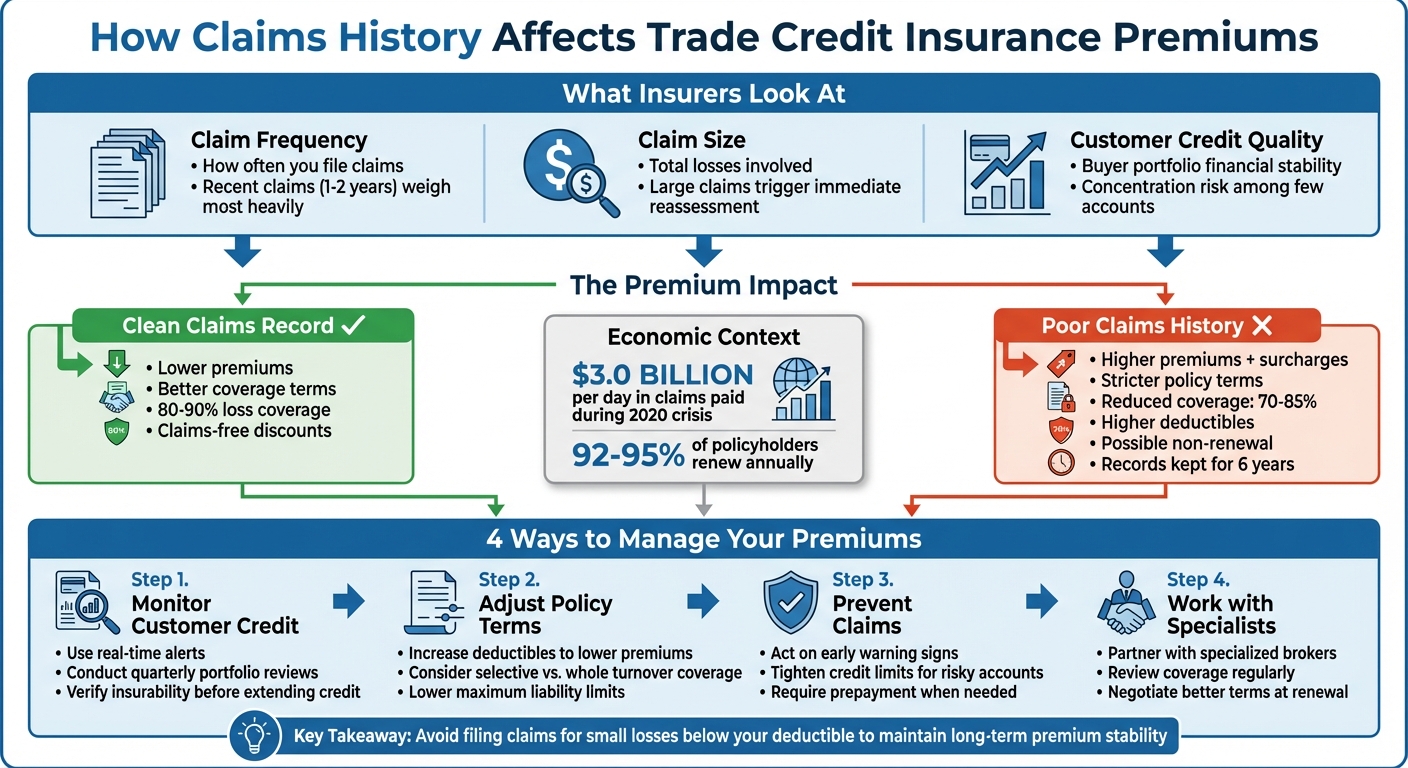 How Claims History Impacts Trade Credit Insurance Premiums
