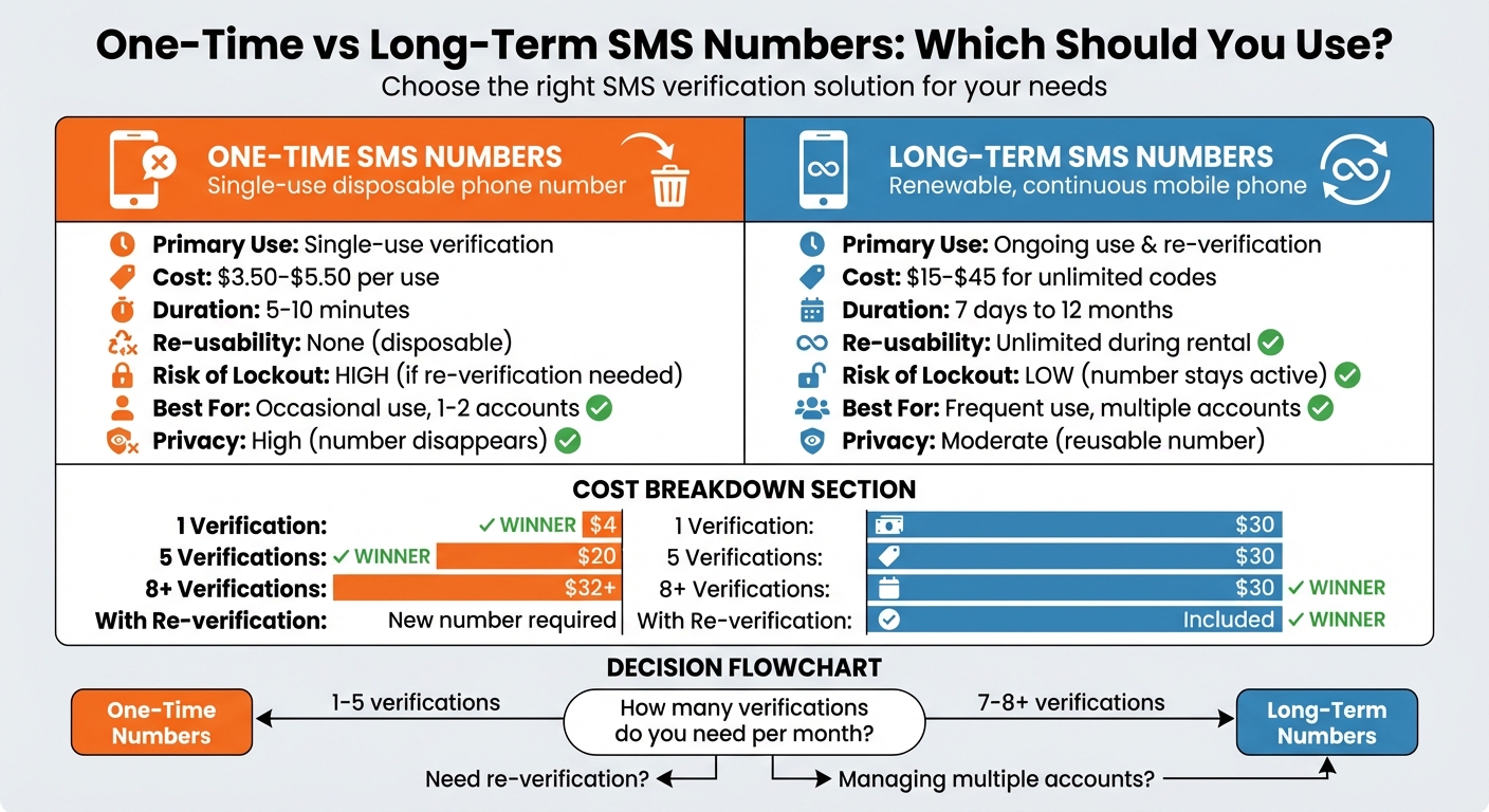 Long-Term vs One-Time SMS Numbers: Which Should You Use? 3 One-Time vs Long-Term SMS Numbers: Complete Feature and Cost Comparison