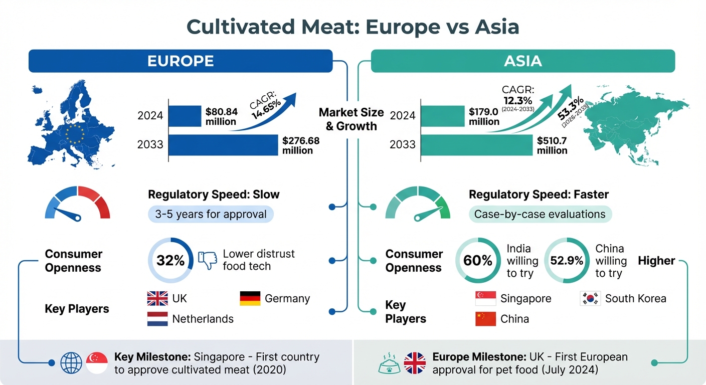 Europe vs Asia Cultivated Meat Market Comparison 2024-2033