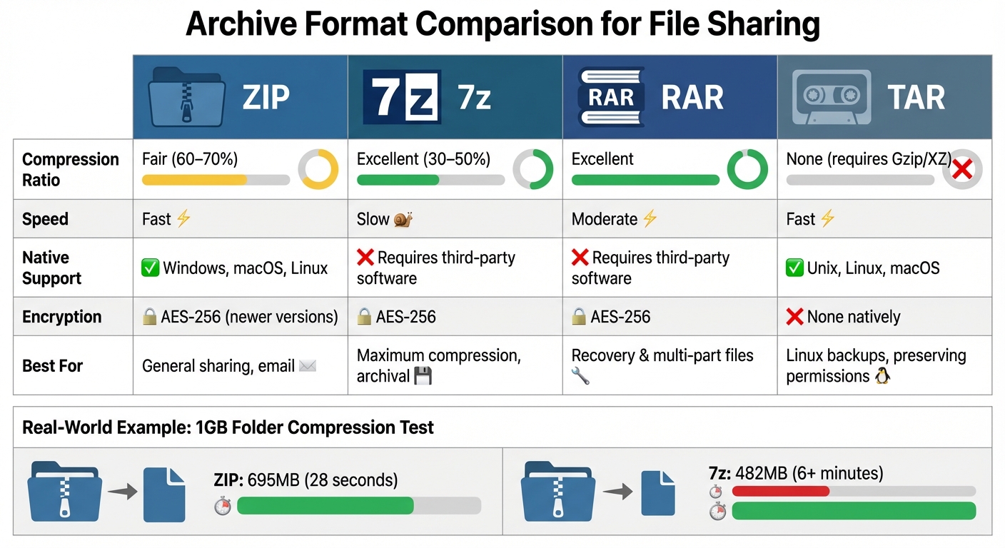 Archive Format Comparison: ZIP vs 7z vs RAR vs TAR