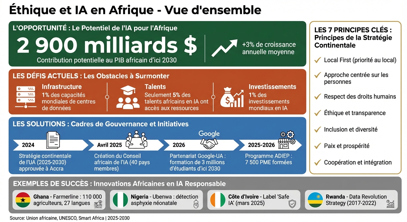 L'IA en Afrique : Défis, opportunités et cadres de gouvernance - Statistiques clés 2024-2030