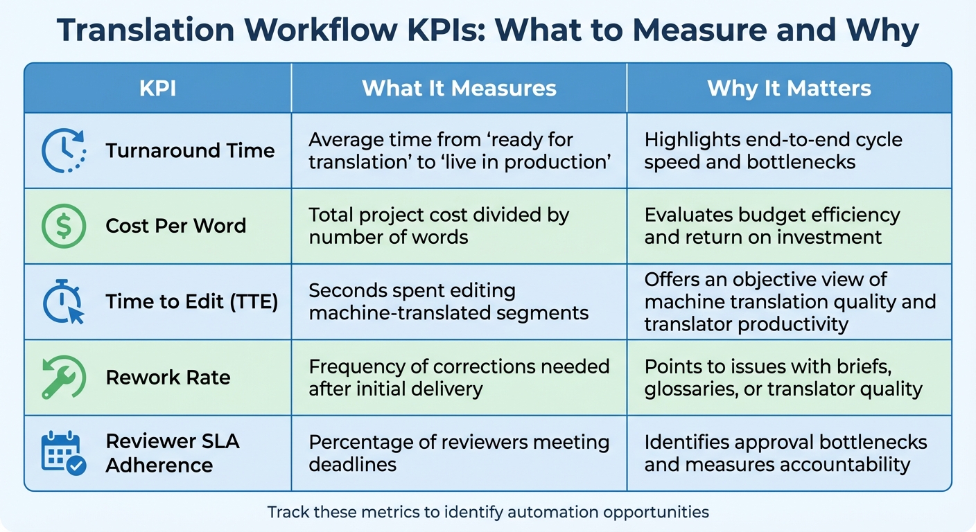 Translation Workflow KPIs: Metrics That Matter for Automation Success