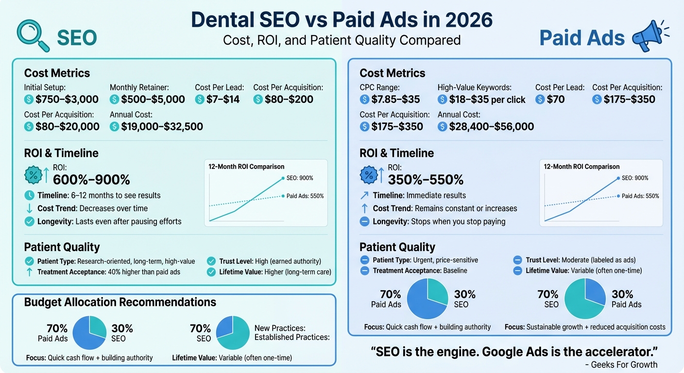 Dental SEO vs Paid Ads: Cost, ROI and Patient Quality Comparison 2026