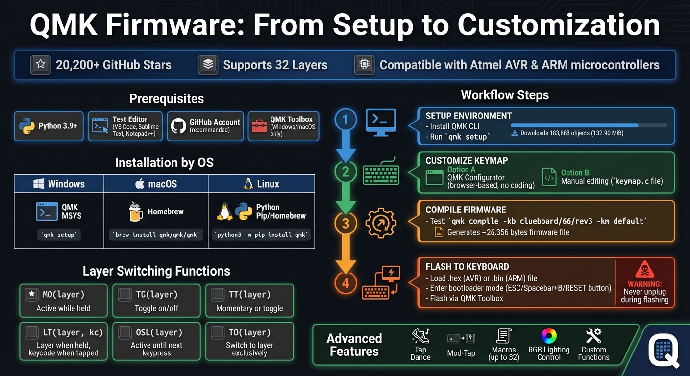 QMK Firmware Setup and Customization Workflow Guide