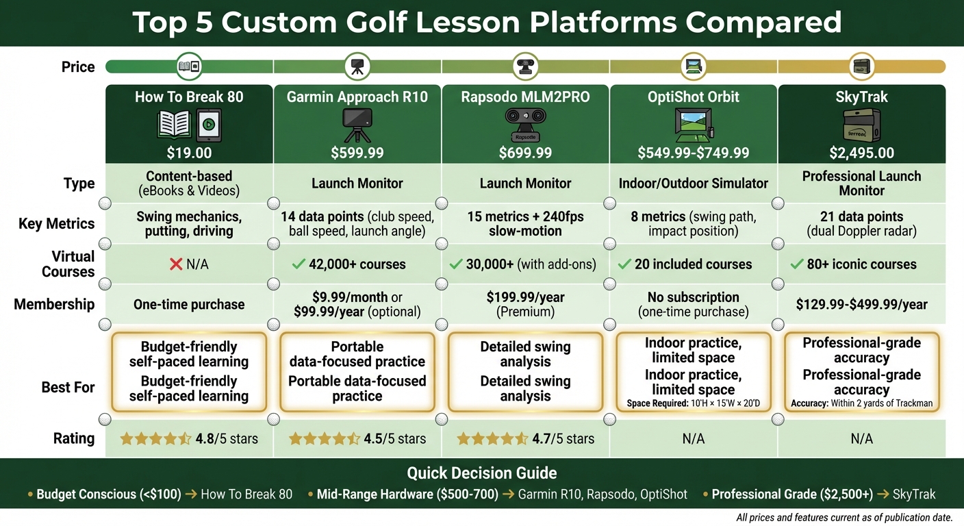 Golf Training Platform Comparison: Pricing, Features & Best Use Cases