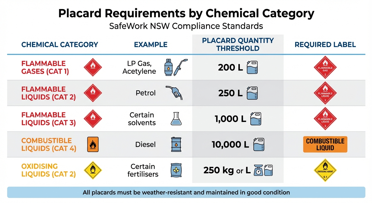 Farm Chemical Placard Requirements by Chemical Category in NSW