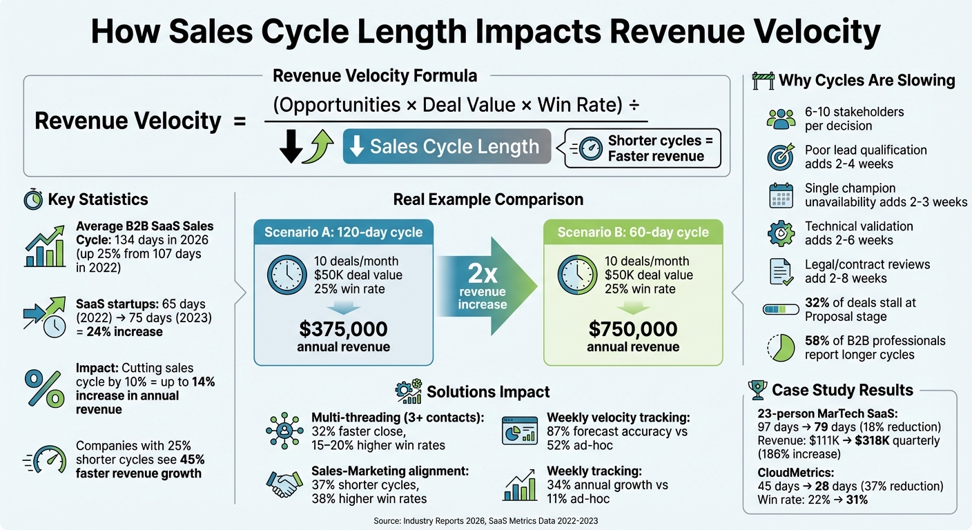 Revenue Velocity Formula and Impact of Sales Cycle Length on B2B SaaS Growth
